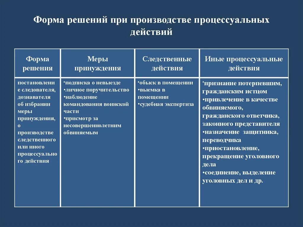 Образцов следственные действия. Процессуальные действия в уголовном процессе. Следователь пример процессуальных действий. Процессуальные действия примеры. Процессуальные и следственные действия различия.