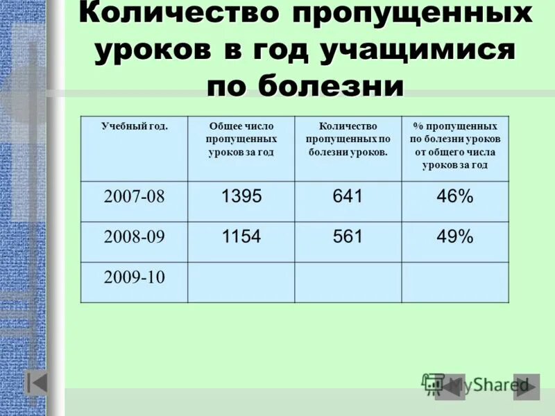 Сколько уроков в учебном году. Количество пропущенных уроков по болезни. Количество уроков у ребенка в год. Количество пропущенных уроков класса.