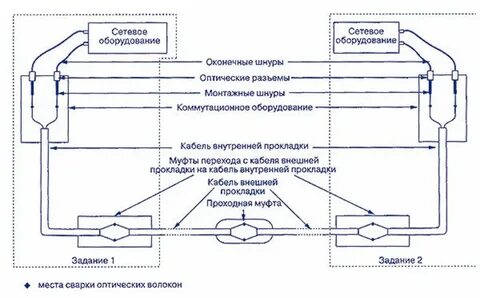 Правила эксплуатации волоконно оптических линий связи