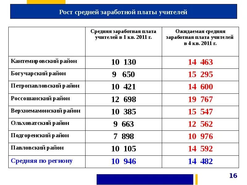 Зарплата педагога. Средняя зарплата в Костроме. Ростов ЗП учителя. Зарплата в отделе образования. Какая зарплата в воронеже