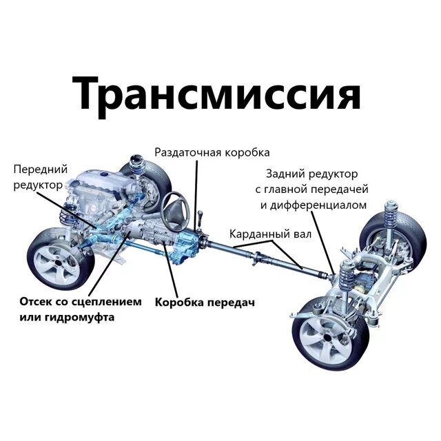 Полный привод описание. Передний привод схема трансмиссии. Схема привода иномарок полного привода. Схема заднего привода автомобиля. Схема трансмиссии переднего привода автомобиля.