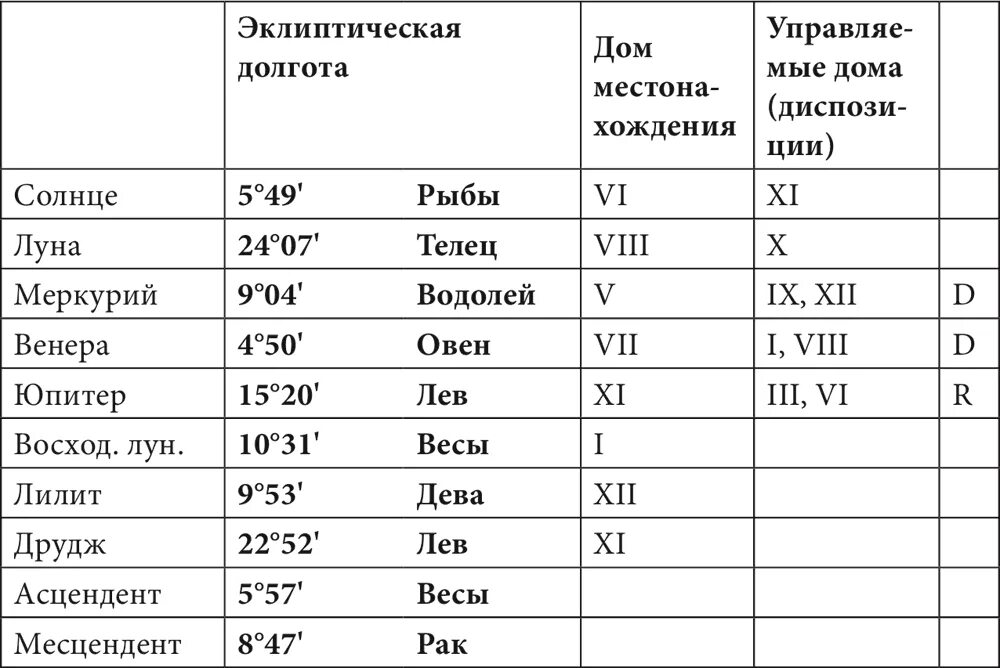 Сигнификатор домов в астрологии. Управители планет в домах. Управители домов в астрологии. Сигнификатор 1 дома в астрологии. Сигнификатор в астрологии