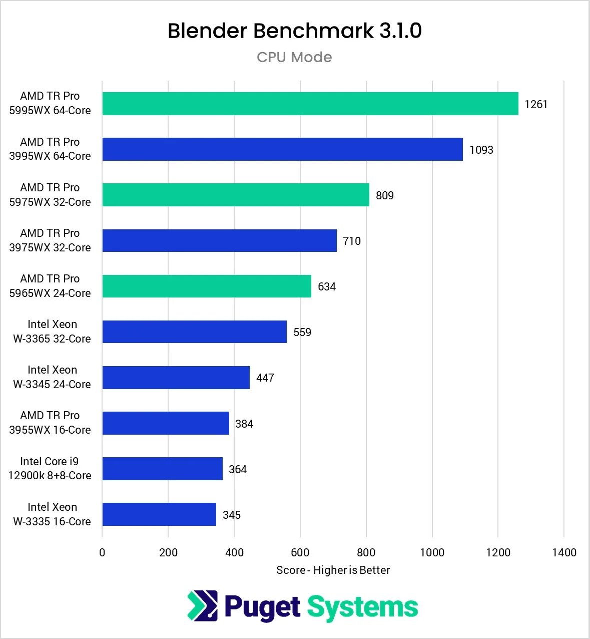 Blender benchmark