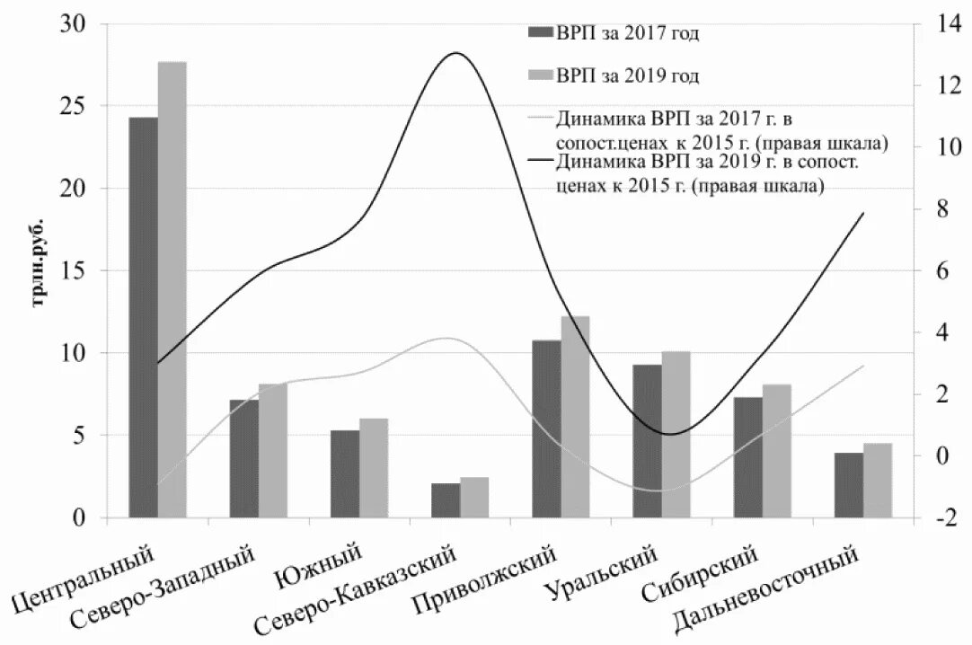 Решу врп. Врп по годам. врп россии. валовый региональный продукт по субъектам рф 2019. динамика врп по федеральным округам россии.