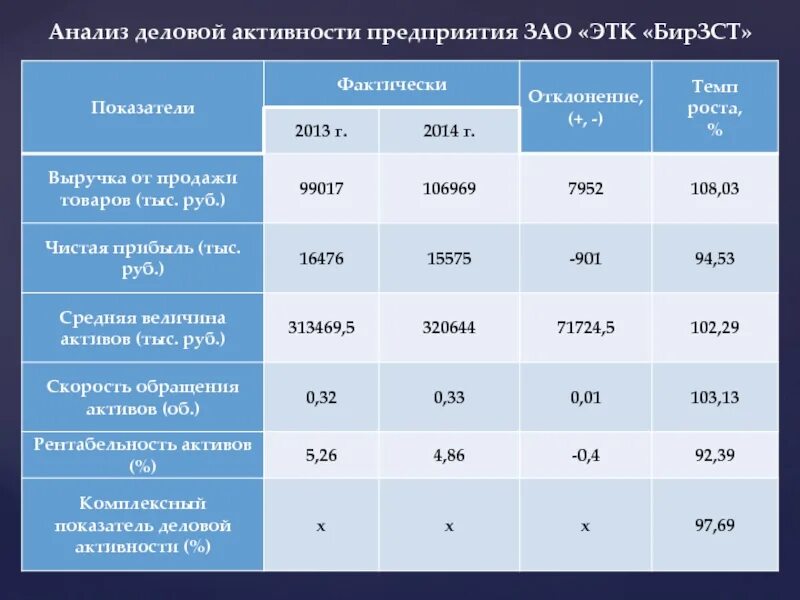 Показатели оценки деловой активности. Показатели оценки деловой активности предприятия. Показатели деловой активности предприятия формулы по балансу. Анализ показателей деловой активности предприятия таблица. Оценка деловой активности предприятия таблица.