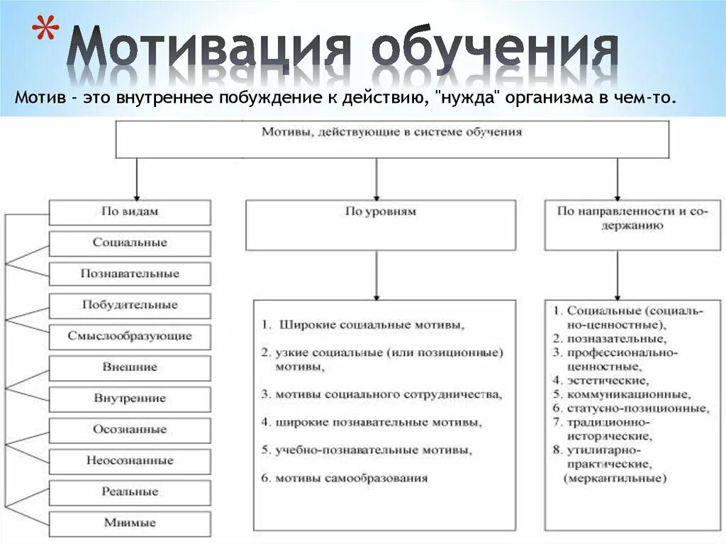 Мотивы обучения. Мотивация к обучению. Виды мотивации в обучении. Мотивация и мотивы обучения в педагогике. Влияние мотивации на обучение