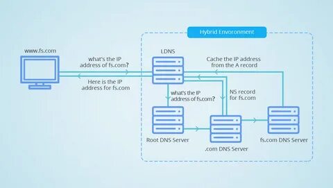 Dhcp клиент dns