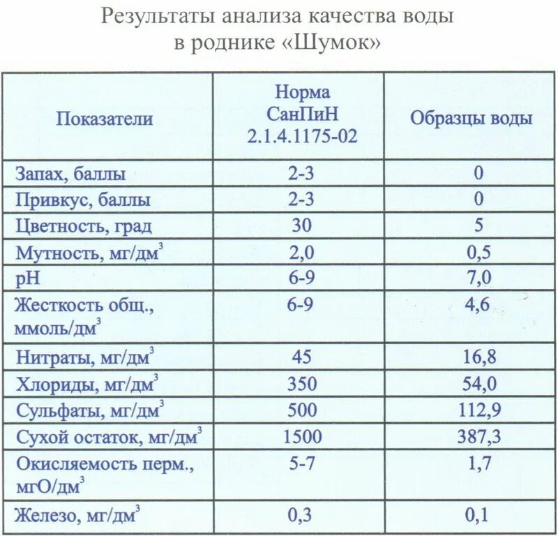 Мутность воды норма