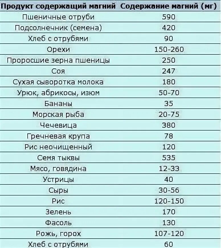 Максимальное содержание магния. Продукты богатые магнием таблица. Продукты содержащие магний б6 в большом количестве. Продукты питания содержащие магний таблица. Магний витамины в каких продуктах содержится таблица.