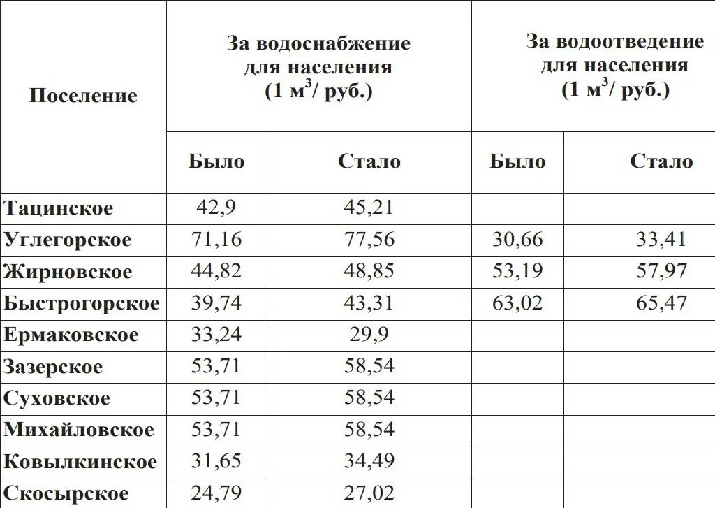 Тарифы ЖКХ. Тариф на электроэнергию на 2022 год для населения. Тариф воды по сельской местности. Тарифы на горячую воду в декабре 2022 г. Куб горячей воды в саратове