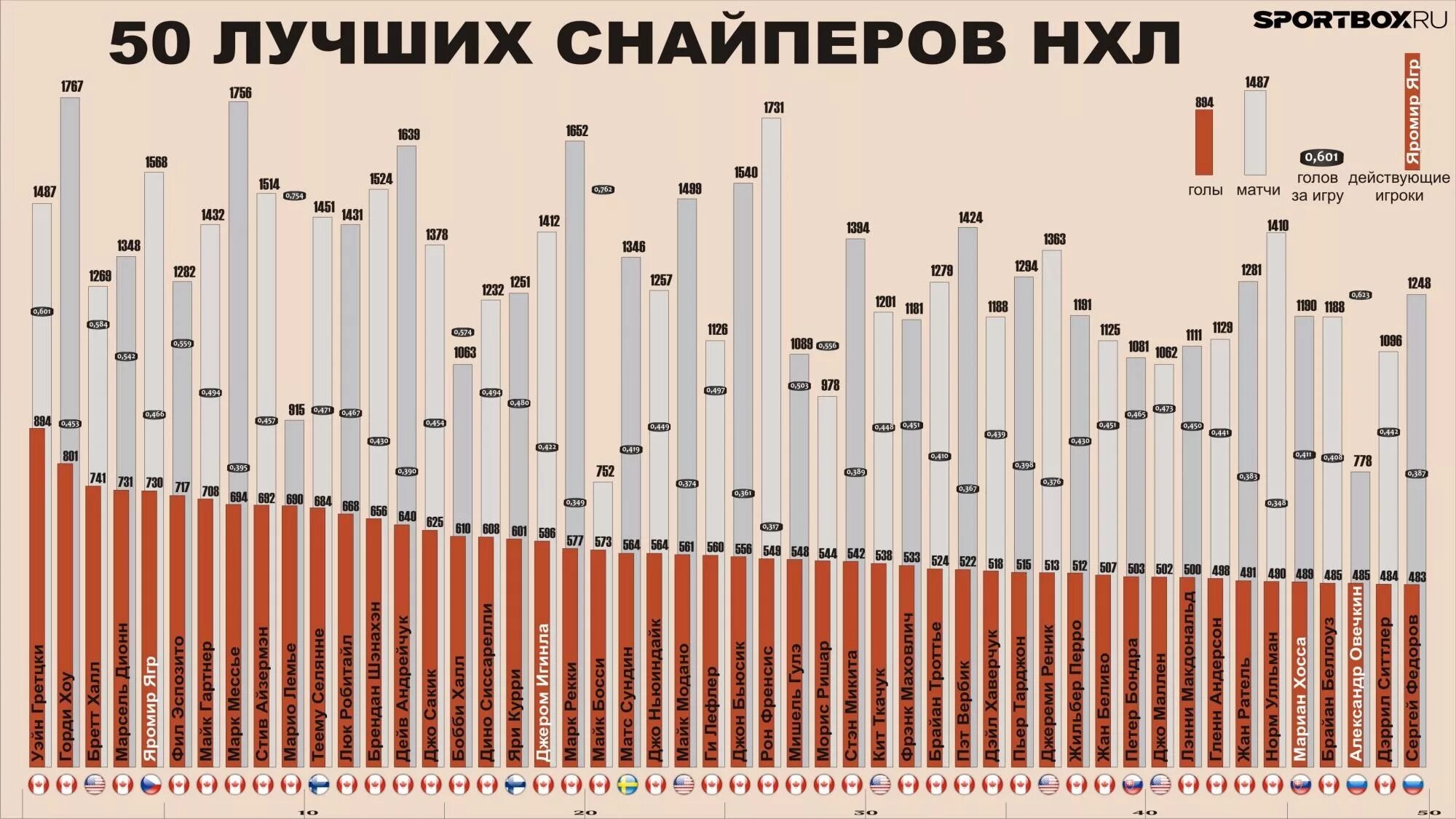 Нхл статистика бомбардиров за всю историю. Список снайперов НХЛ. Таблица снайперов НХЛ. Лучшие Снайперы НХЛ за всю. НХЛ статистика игроков.