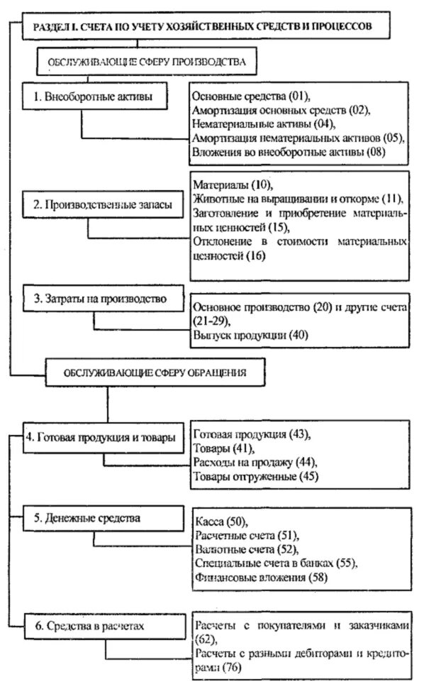 Классификация бух счетов по структуре. Классификация бухгалтерского учета по назначению и структуре. Группировка счетов бухгалтерского учета по назначению и структуре. Классификация бухгалтерских счетов по отношению к балансу.