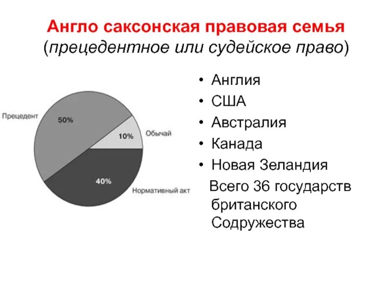 Источники англо саксонской. Англо-саксонской правовой семье. Англосаксонская правовая семья страны. Саксонская правовая семья.