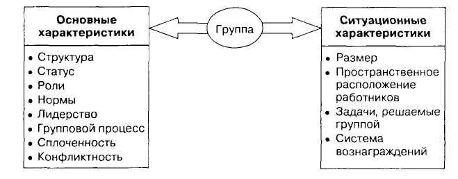 Группа ее функционирование. Основные и ситуационные характеристики группы. Общая характеристика группы. Понятие «группа» и основные ее характеристики. Понятие группы. Основные характеристики группы..