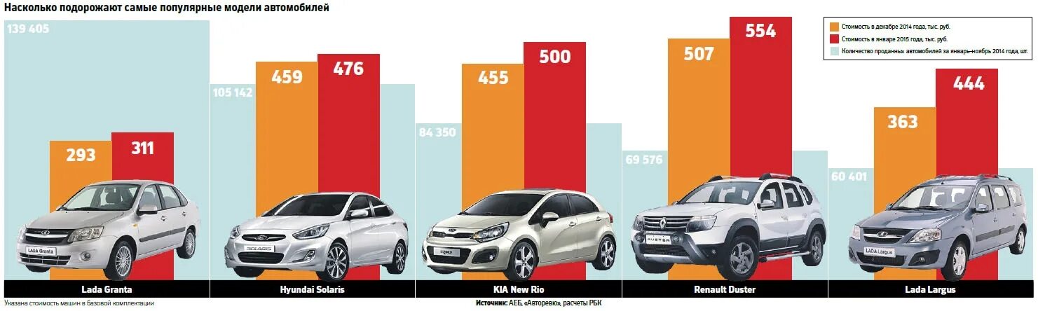 Насколько подорожали машины. Насколько подорожали автомобили?. Насколько подорожали автомобили график. Прайсы авто до подорожания.