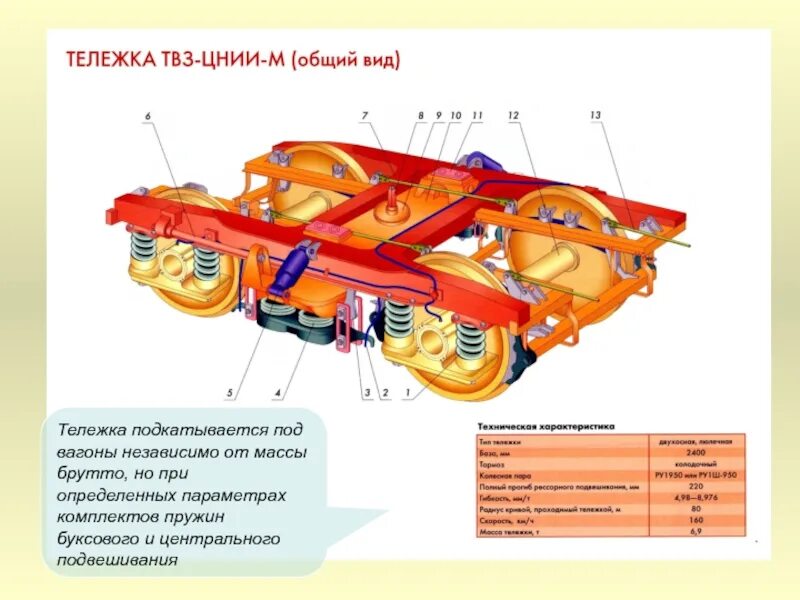 Какой вес пассажирского вагона. Тележка ТВЗ-ЦНИИ-М конструкция. Конструкция тележки КВЗ-ЦНИИ-М. Тележка пассажирского вагона ТВЗ. Тележка ТВЗ-ЦНИИ-М 68 875.