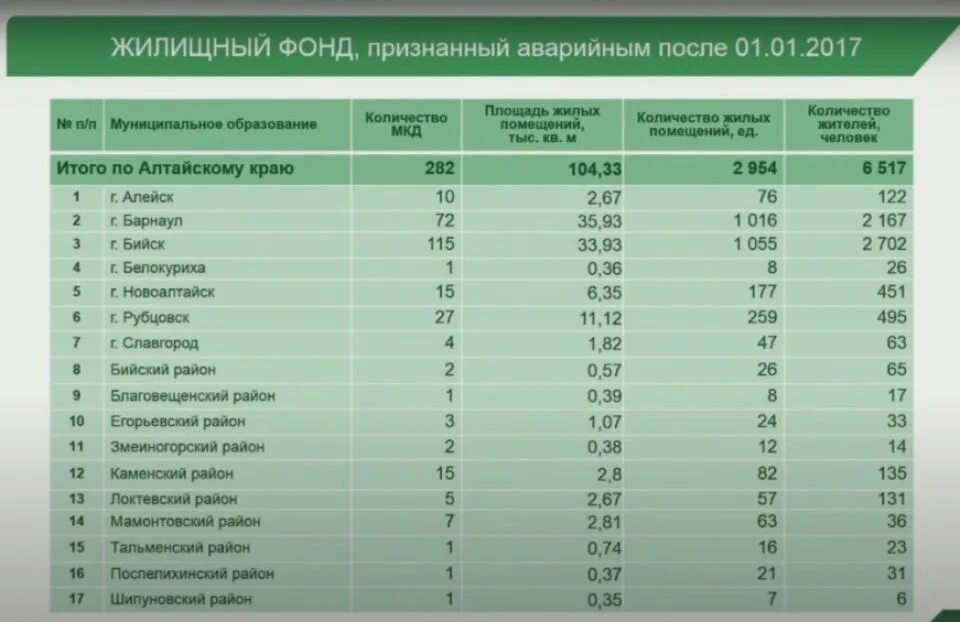 Расселение аварийного жилья 2025. Финансирование расселения аварийного жилья. Программа расселения аварийного жилья Алтайский край. Программа переселения из ветхого и аварийного жилья 2019-2025. Списки переселения из аварийного жилья Бийск 2022.