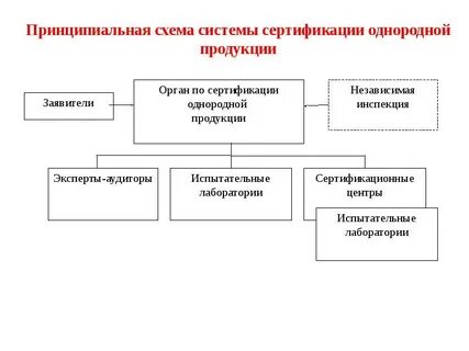 Участники сертификации продукции