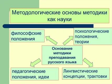 Методологическая основа теории обучения