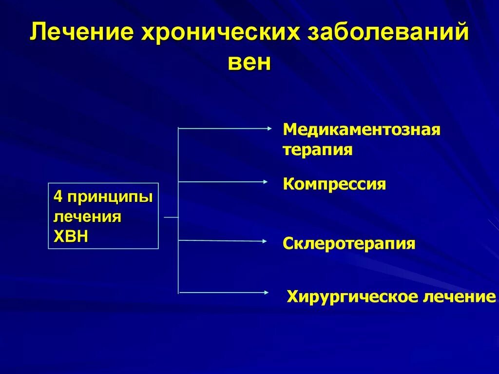 Хронические заболевания в терапии. Заболевания вен классификация. Хронические заболевания вен. Классификация венозной патологии. Острая и хроническая венозная недостаточность.