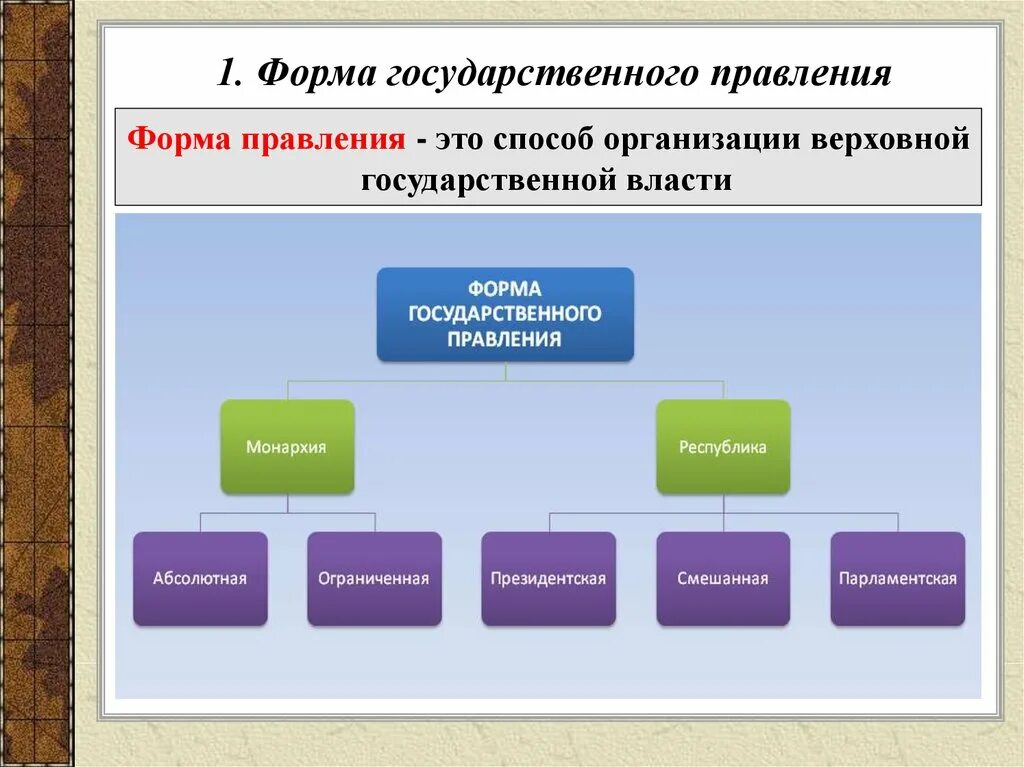 Укажите основные признаки формы правления республика. Формы правления. Норма государственного правлени. Формы правления государства. Виды форм государственного правления.