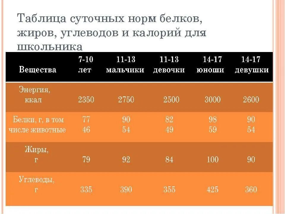 Норма октябрь. Норма белков жиров и углеводов на 1 кг веса. Норма белков жиров и углеводов на 1 кг веса женщины. Норма белков жиров и углеводов на 1 кг. Суточная норма белков жиров и углеводов таблица.