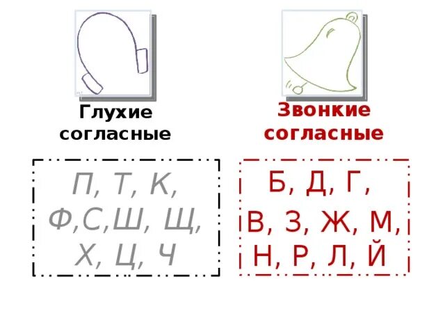 Обозначение звонких и глухих согласных. Схема звонкие и глухие согласные. Звонкие и глухие согласные для дошкольников. Звонкие согласные. Глухой звук обозначение