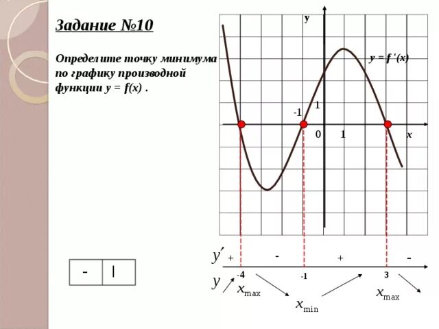 Как найти точку максимума функции по графику производной. Как найти точку минимума функции по графику производной. Точки максимума и минимума функции по графику. Точки максимума функции на графике производной.