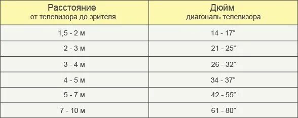 Как подобрать диагональ телевизора. Таблица выбора диагонали телевизора. как выбрать телевизор по размерам комнаты таблица диагонали. как выбрать размер диагонали телевизора для комнаты. как выбрать нужную диагональ телевизора.