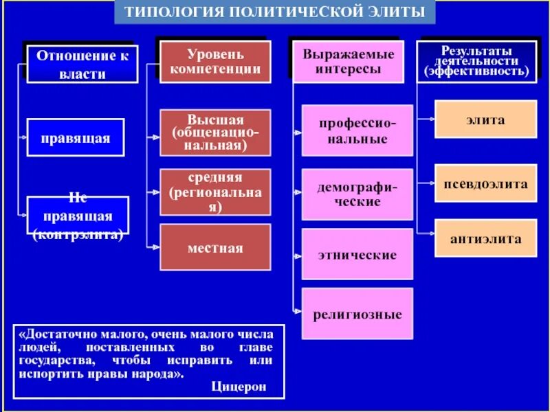 Региональные политические элиты. Политическая элита. Политическая псевдоэлита. Уровень компетенции политической элиты. Местная элита