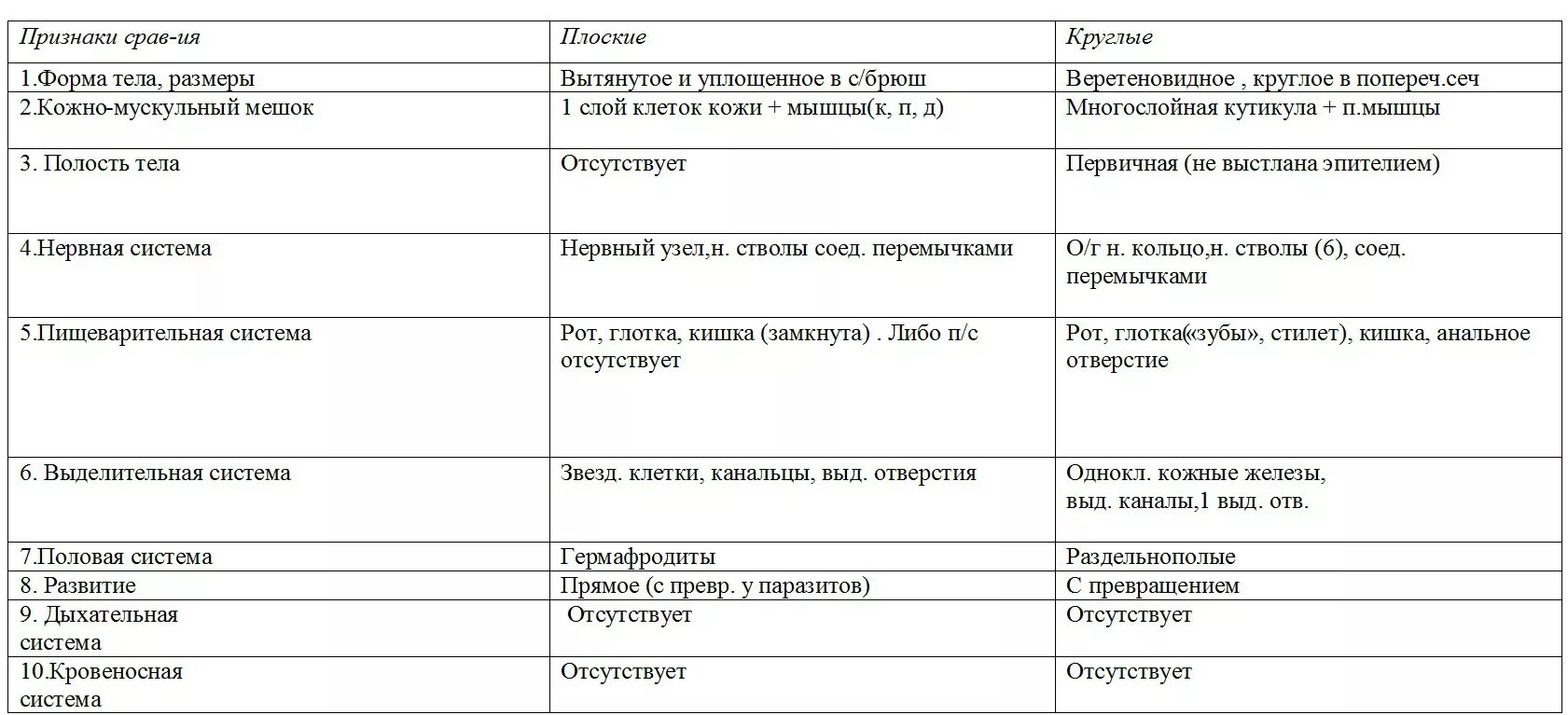 Сравнительная таблица плоских и круглых червей. Таблица плоских круглых и кольчатых червей. Плоские и круглые черви сравнение таблица. Круглые черви и кольчатые черви таблица.