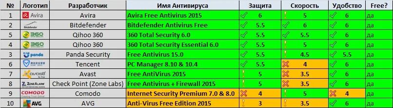 Сравнение антивирусных программ таблица. Параметры сравнения антивирусов. Сравнительная характеристика антивирусных программ таблица. Характеристики антивирусов таблица. Антивирус анализ антивирусов