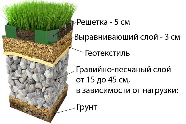 Газонная решетка конструкция. Слои грунта для газона. Газонная решетка чертеж. Газон в разрезе.