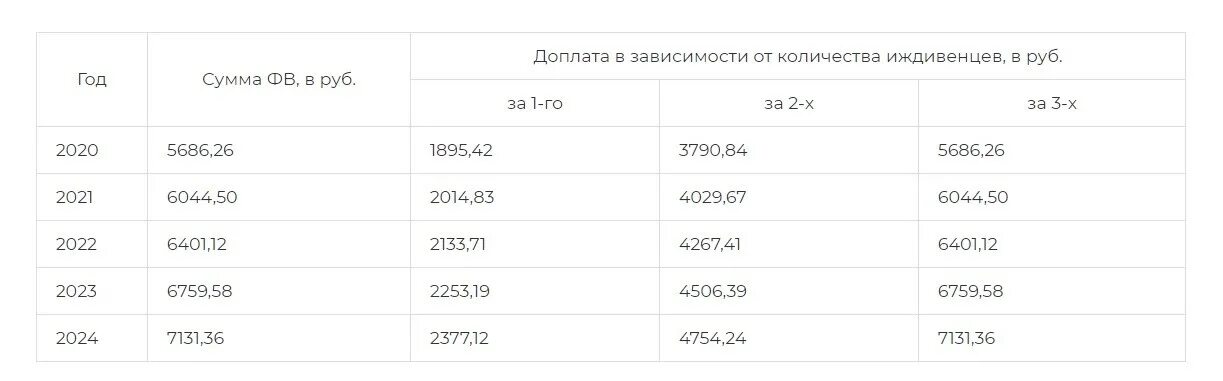 Что за выплаты пришли пенсионерам. Доплата к пенсии за несовершеннолетних детей в 2021 году сумма. Доплата пенсионерам за несовершеннолетних детей. Надбавка к пенсии за иждивенца. Выплаты пенсионерам на совершеннолетия детей.