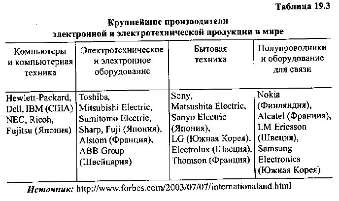 Промышленность таблица 3 класс. Отрасли машиностроения США таблица. Центры машиностроения США таблица. Основные отрасли машиностроения таблица.