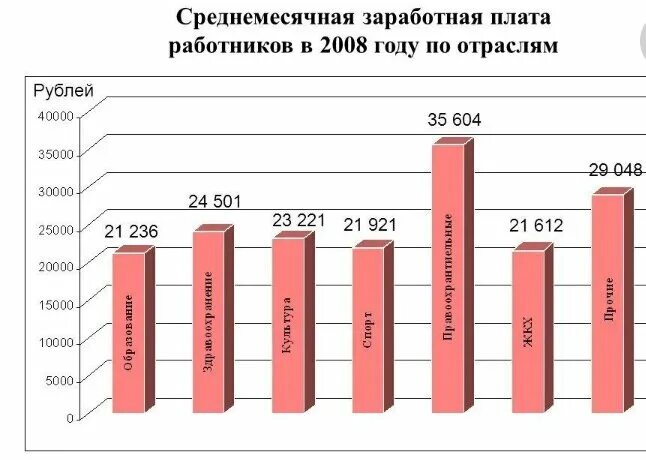 Средняя зарплата в 2008. Средняя зарплата в 2008 году в России. ЗП В 2008 году в России. Средняя заработная плата в РФ на 2008 года.