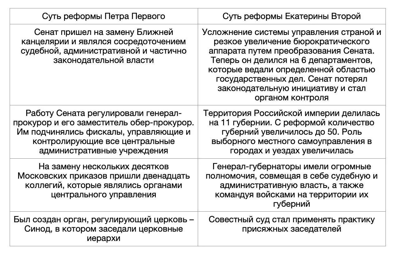 Реформы петр1 и Екатерины таблица. Реформы Екатерины 2 1775-1796 таблица. Сравнение реформ Петра и Екатерины 2 таблица. Губернские реформы Петра 1 и Екатерины 2 таблица. Различия петра 1 и екатерины 2