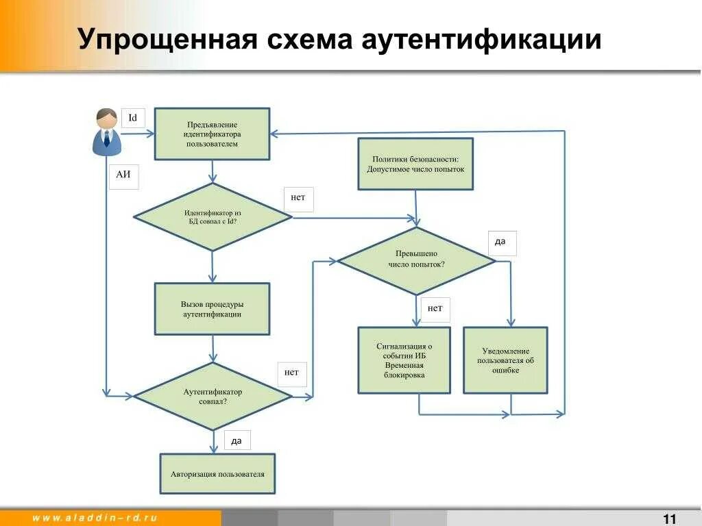 Алгоритм пользователя. Схема процедуры идентификации аутентификации. Блок схема алгоритма авторизации. Блок схема работы алгоритма идентификации пользователя. Идентификация аутентификация авторизация схема.