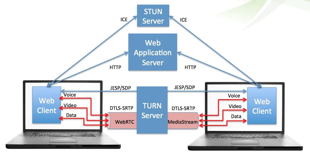 WEBRTC. WEBRTC протокол. WEBRTC client. Stun сервер