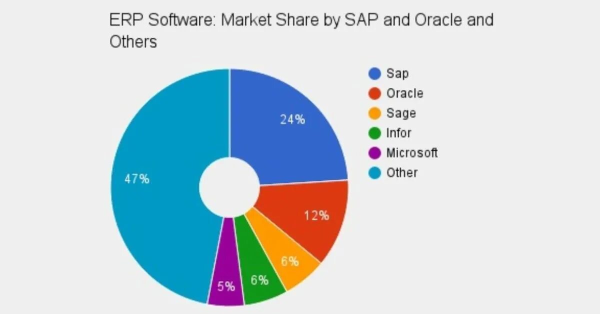 Sap oracle. Sap erp (enterprise resource planning). sap маркетинг.