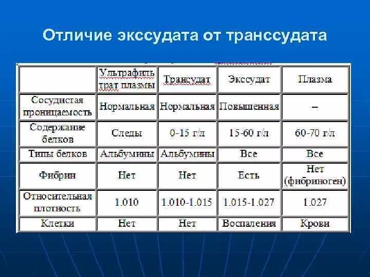 Отличие экссудата от транссудата. Дифференциальная диагностика транссудата и экссудата. Экссудаты таблица. Характеристика различных видов экссудата таблица.