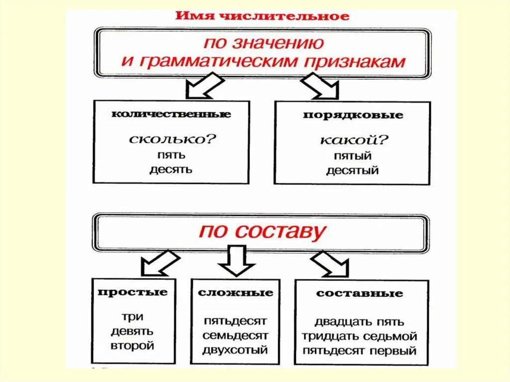 Грамматические признаки числительных. Имя числительное грамматические признаки. Грамматические признакичислетельных. Морфологические категории числительных. Морфологическая характеристика имени числительного двадцать пять