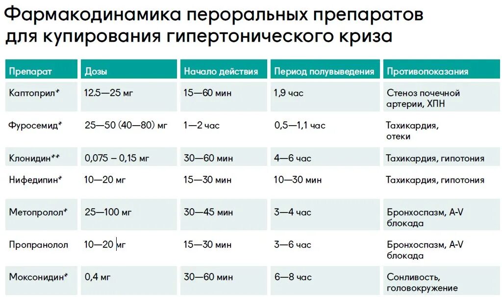 Препарат для купирования гипертонического. Купирование гипертонического криза препараты. Таблетки для купирования гипертонического криза. Пероральные препараты для купирования гипертонического криза. Средство выбора для купирования гипертонического криза.