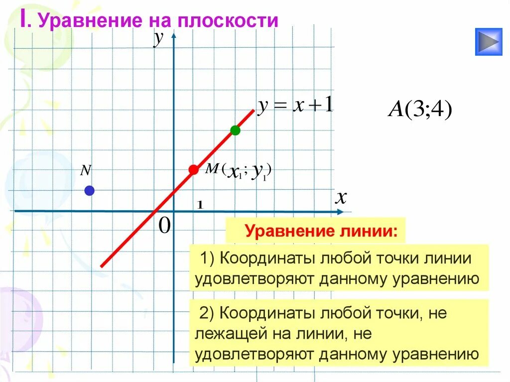 Уравнение линии на плоскости. Уравнение данной линии на плоскости. Дайте определение уравнения линии на плоскости. Уравнение прямой линии на плоскости.