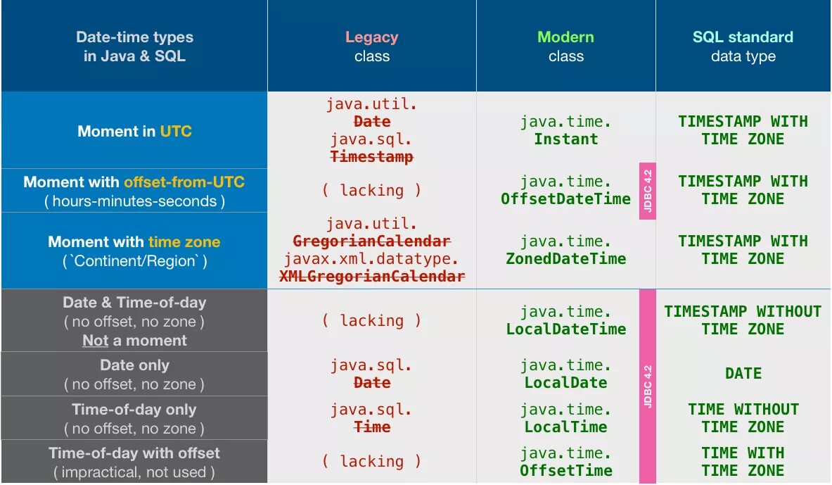 Java SQL. Date java. Формат localdate java. Тип данных Date java.