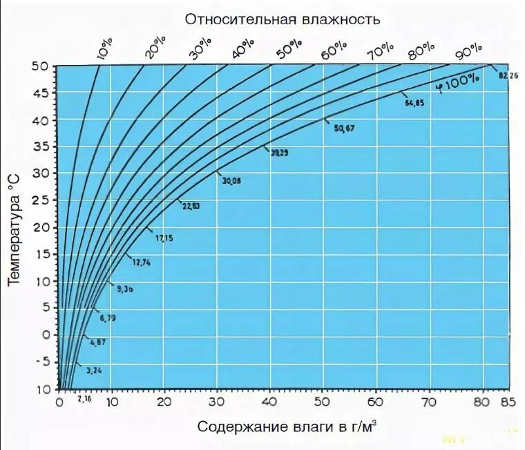 Зависимость относительной влажности воздуха от температуры. Сколько влаги в воздухе от температуры. Влажность воздуха и температура зависимость. Зависимость влажности от температуры воздуха.