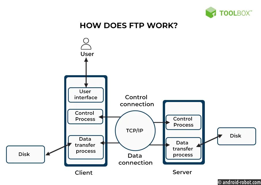 Ftp пользователи. FTP-клиент. Протокол FTP. Протокол передачи файлов FTP. FTP сервер.