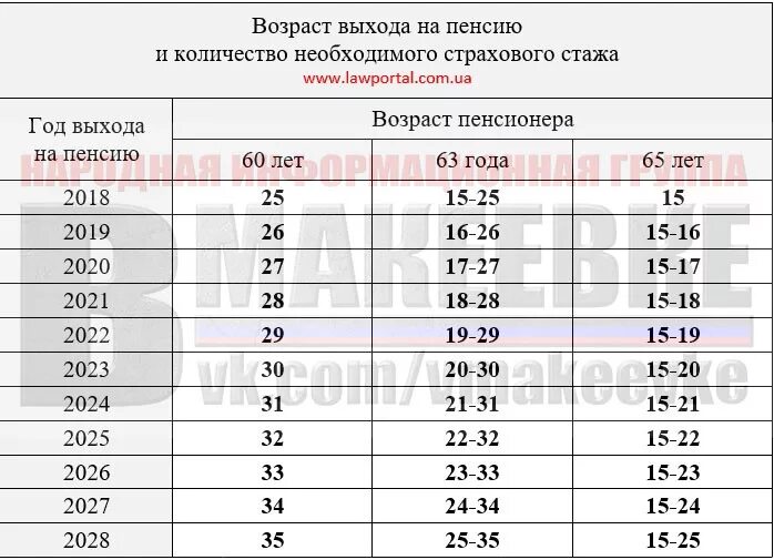 Дали вторую пенсию. Пенсионный Возраст в Беларуси в 2020. Пенсионный Возраст в Белоруссии в 2020. Повышение пенсии военным пенсионерам в 2021. Пенсия военного пенсионера на Украине в 2021 году.