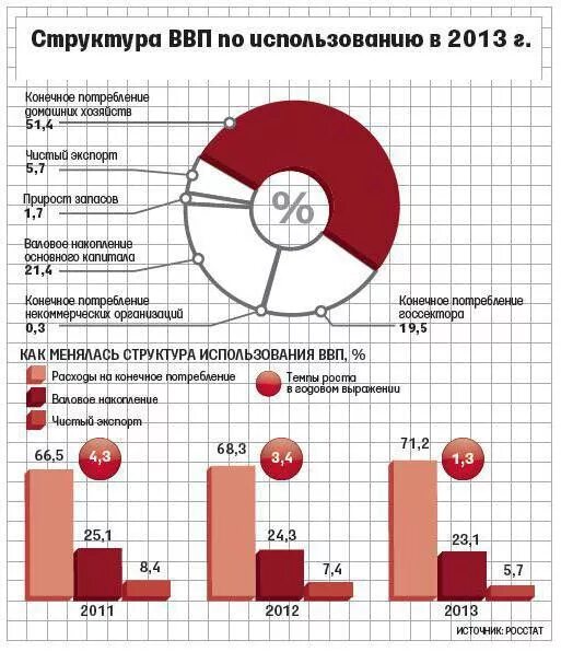 Структура использования ВВП. Структура ВВП России. Структура ВВП России по расходам. Структура использования ВВП экономика. Ввп по использованию