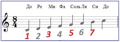 До ре ми на гитаре ноты